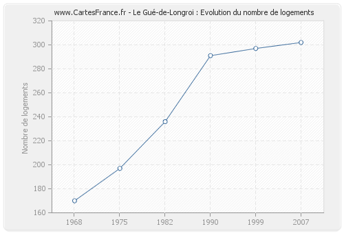 Le Gué-de-Longroi : Evolution du nombre de logements